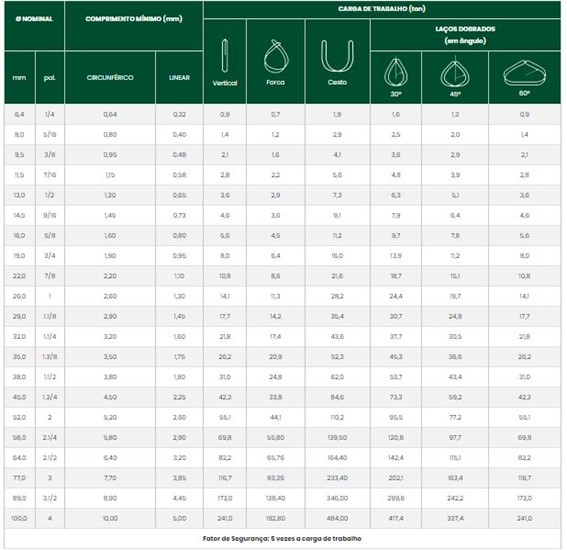 Laço Grommet: a escolha ideal para tarefas de elevação críticas 4 Tabela de especificações laços Grommet Acro Cabos de Aço