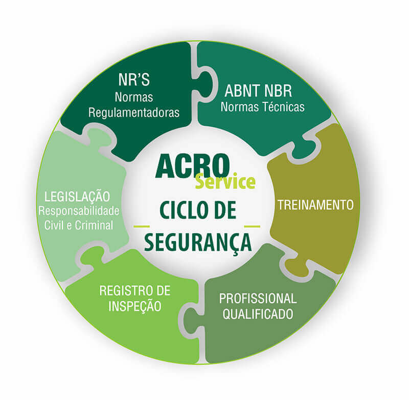 Acro Service - Ciclo de Segurança